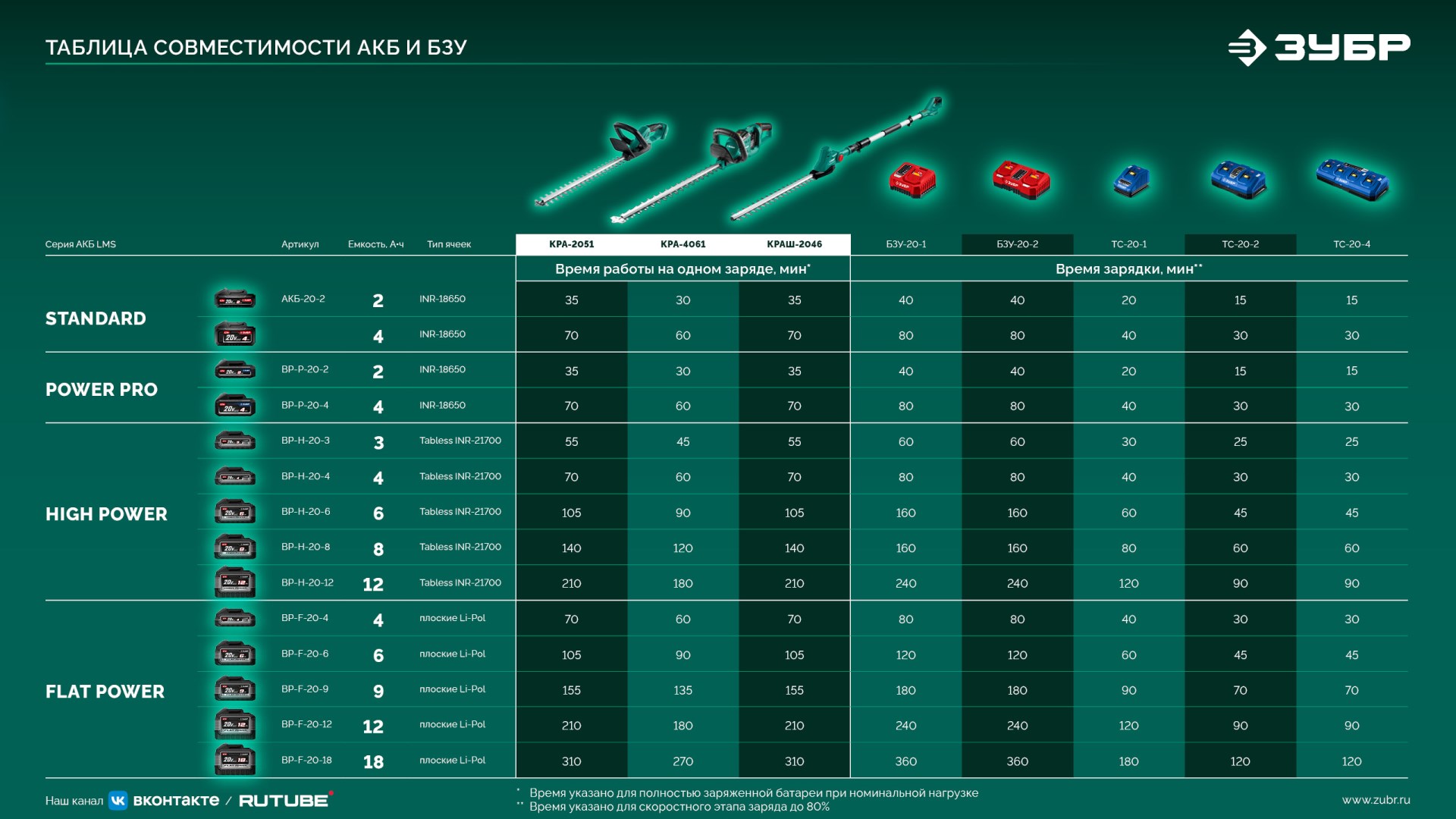 ЗУБР 20 В, 460 мм, 1 АКБ LMS (4 Ач), кусторез аккумуляторный со штангой (КРАШ-2046-41) — фото 33